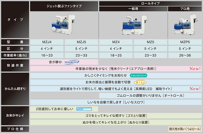 揺動式（ジェット脱ぷ方式・ロール方式）MZJ・MZ・MZP4,5シリーズ［4,5