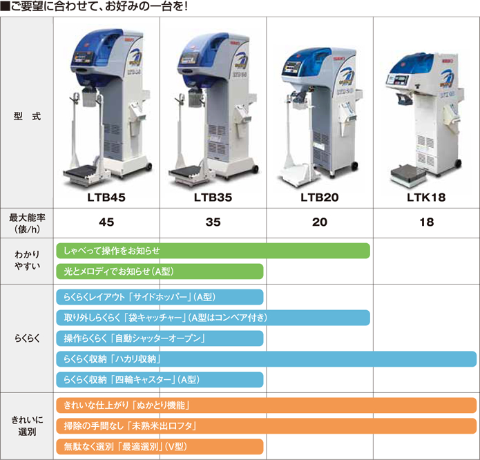 ポリメイトLTK・LTBシリーズ［1,080～2,700kg/h］ | 調製機（籾すり機