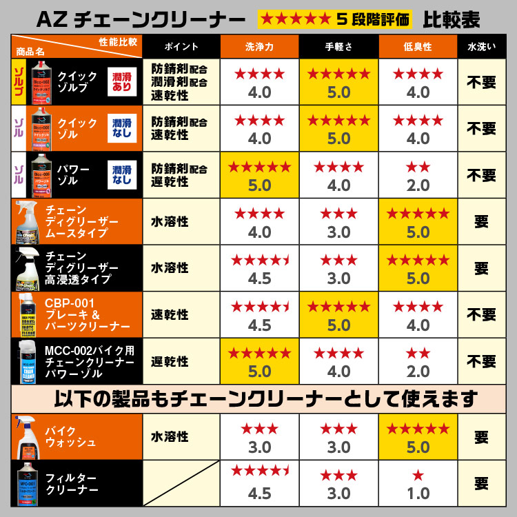 エーゼット AZ A1-003 自転車用 チェーンディグリーザー 500ml 多目的