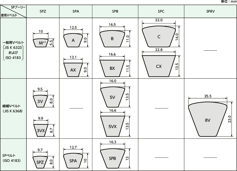 SPZ160-3｜イソメック®SPプーリー - M・3V・3VX適用 データム径dd 160