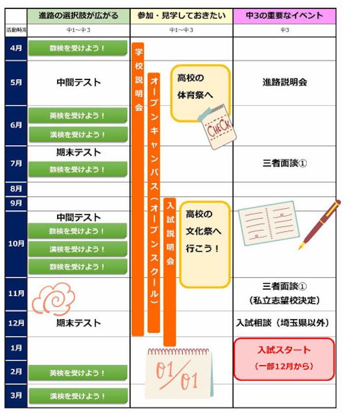 高校受験スケジュール 中学3年生の1年間をどう過ごす？│スタディPASS